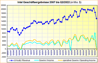 Intel Geschäftsergebnisse 2007 bis Q2/2022